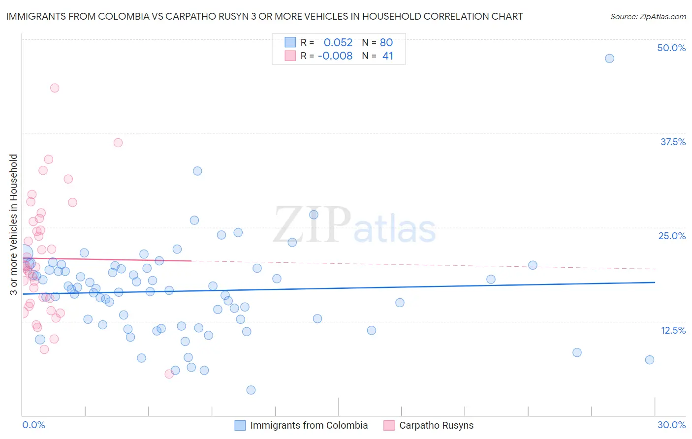 Immigrants from Colombia vs Carpatho Rusyn 3 or more Vehicles in Household