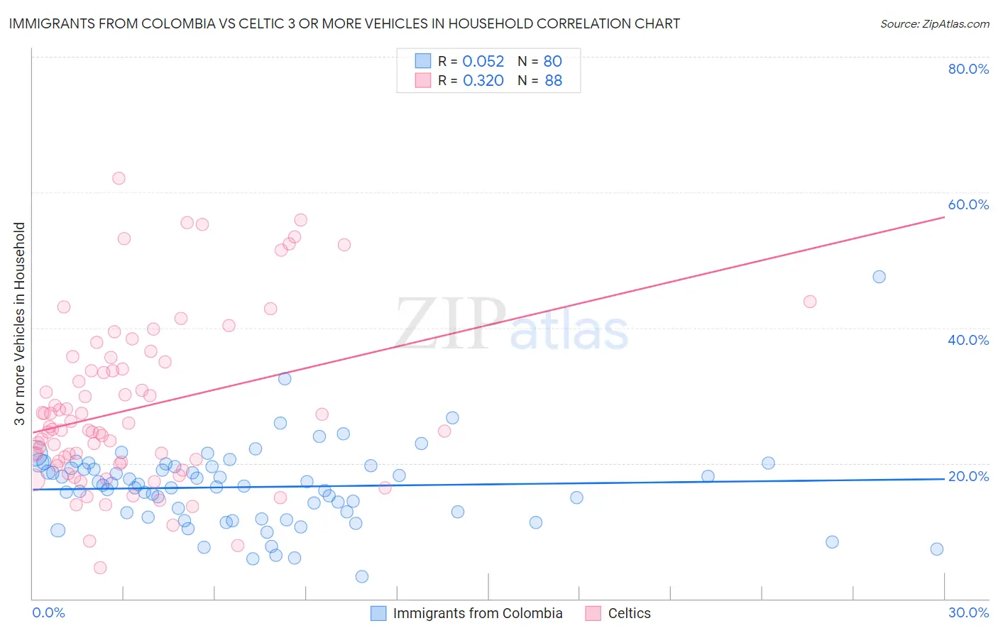 Immigrants from Colombia vs Celtic 3 or more Vehicles in Household