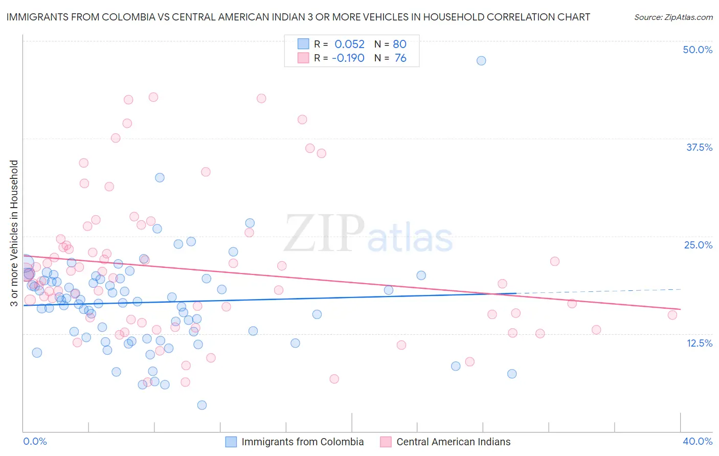 Immigrants from Colombia vs Central American Indian 3 or more Vehicles in Household