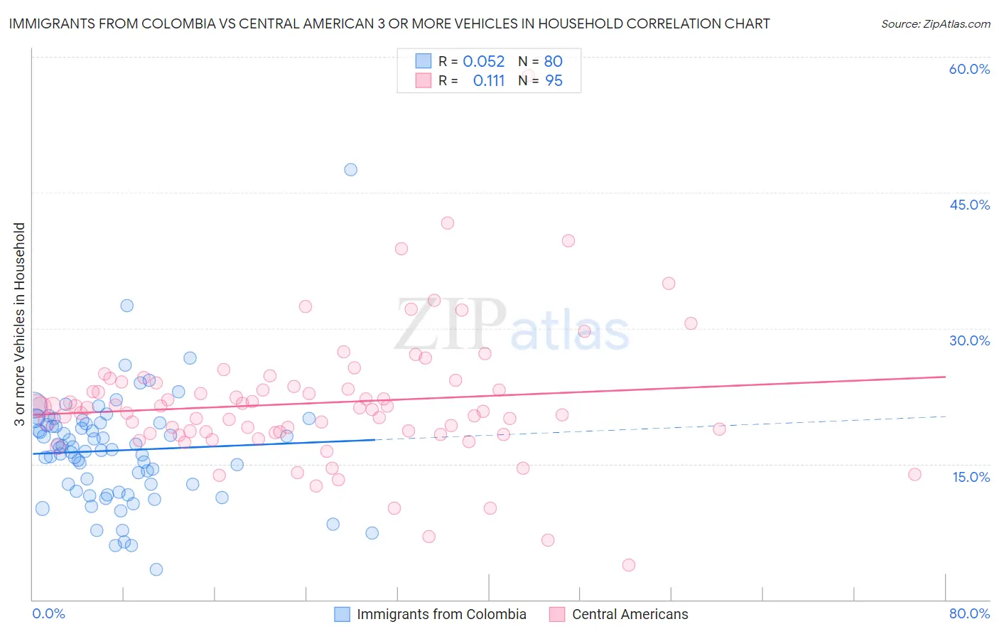 Immigrants from Colombia vs Central American 3 or more Vehicles in Household