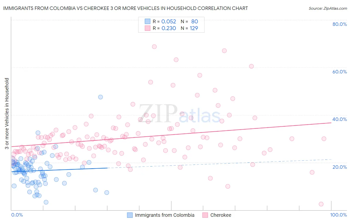Immigrants from Colombia vs Cherokee 3 or more Vehicles in Household