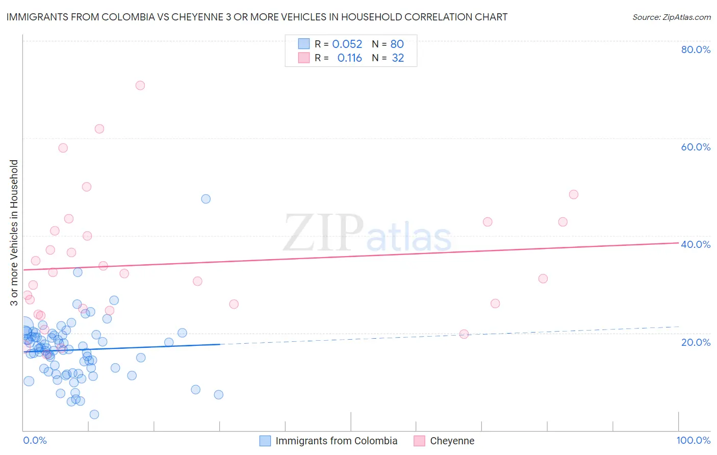 Immigrants from Colombia vs Cheyenne 3 or more Vehicles in Household