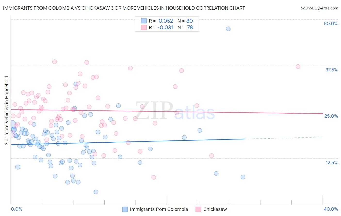 Immigrants from Colombia vs Chickasaw 3 or more Vehicles in Household