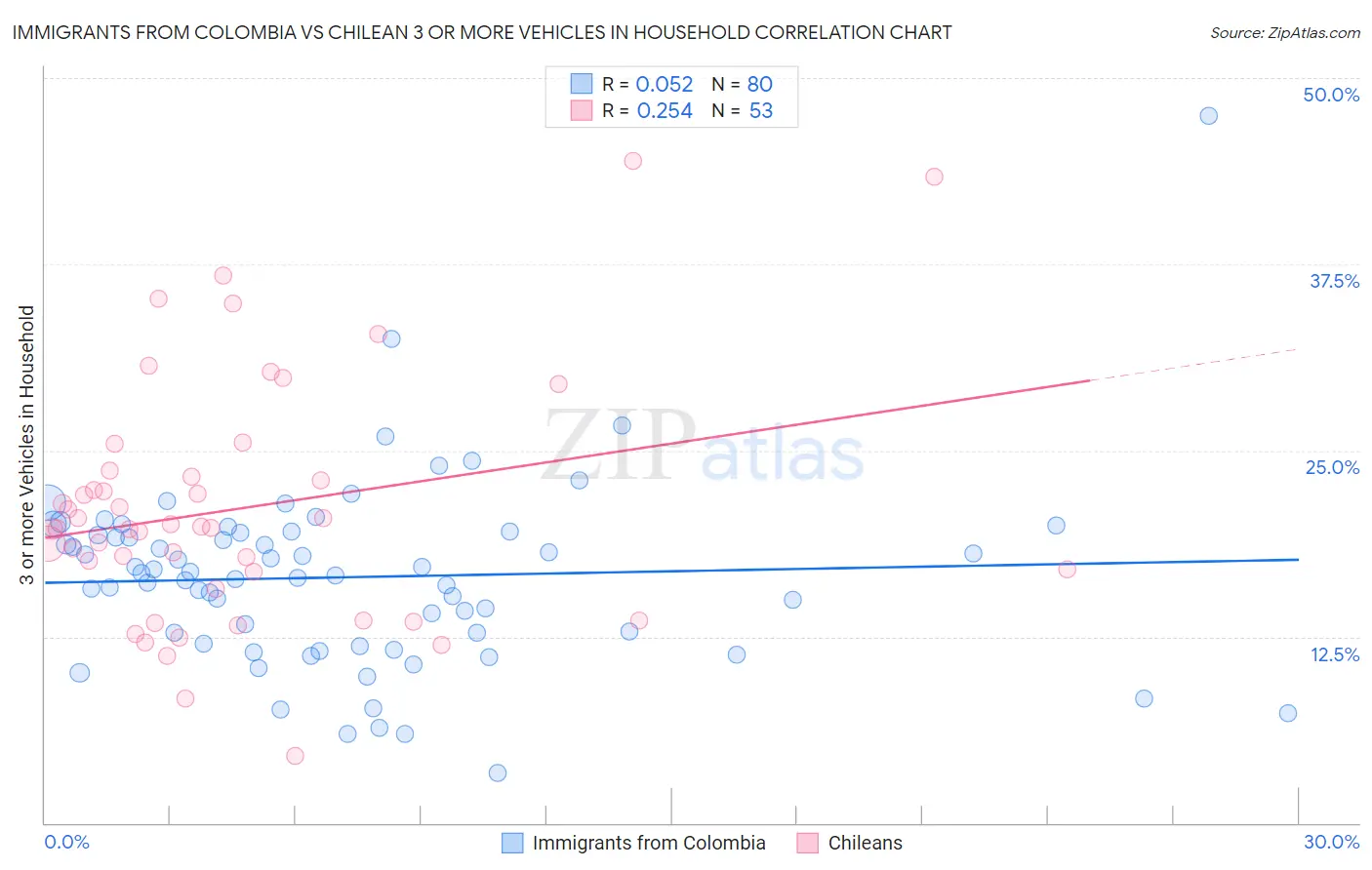 Immigrants from Colombia vs Chilean 3 or more Vehicles in Household