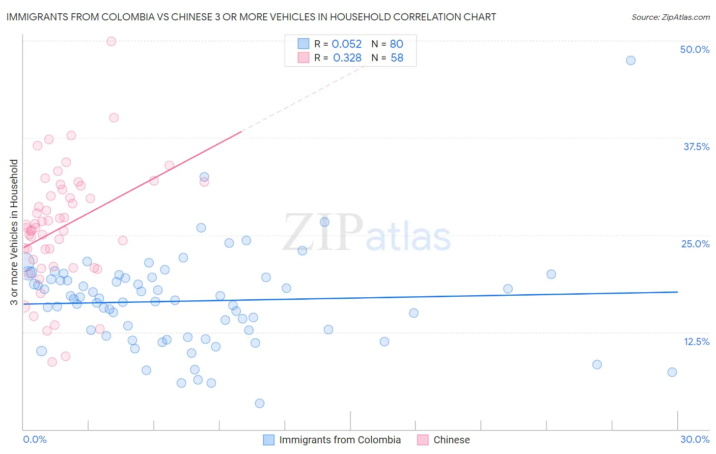 Immigrants from Colombia vs Chinese 3 or more Vehicles in Household