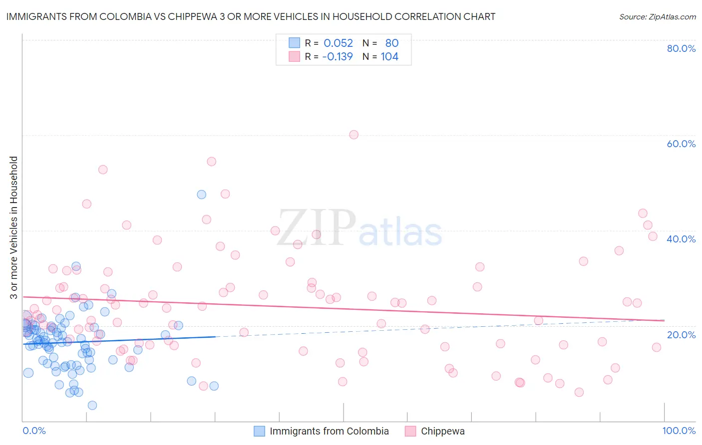 Immigrants from Colombia vs Chippewa 3 or more Vehicles in Household