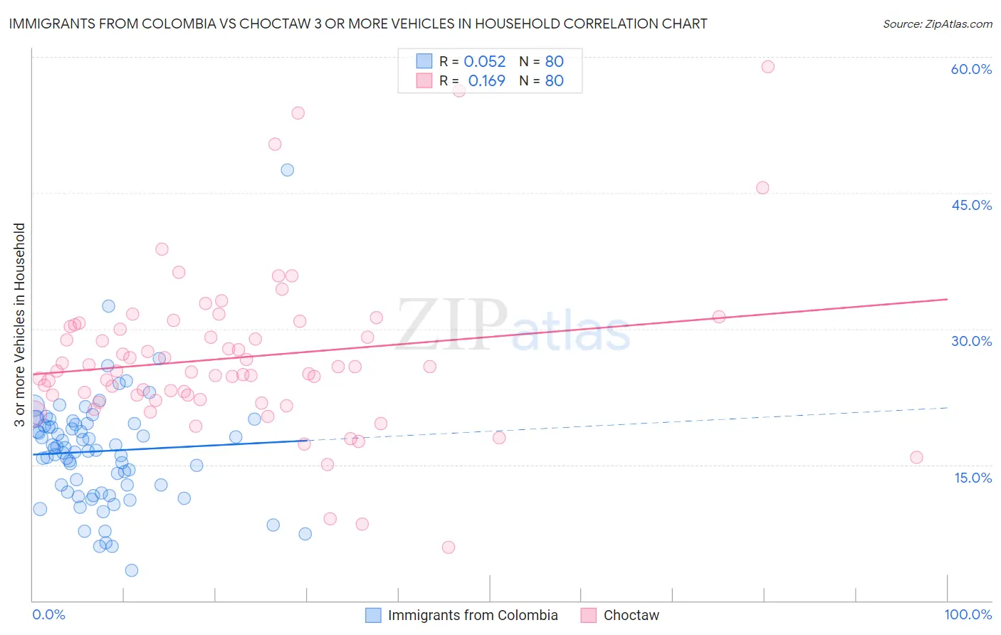 Immigrants from Colombia vs Choctaw 3 or more Vehicles in Household