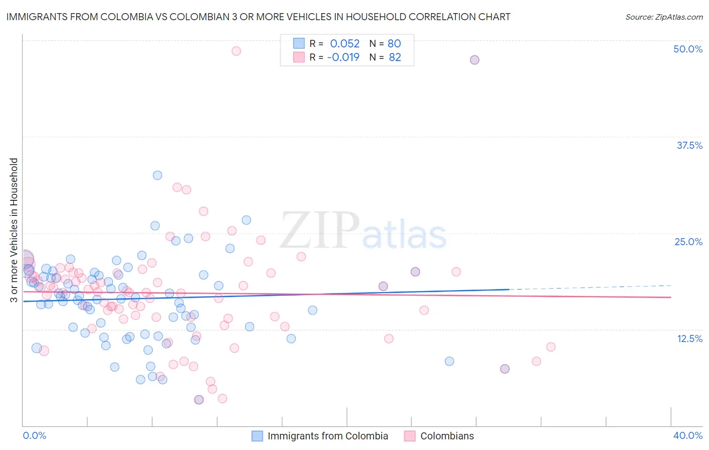 Immigrants from Colombia vs Colombian 3 or more Vehicles in Household