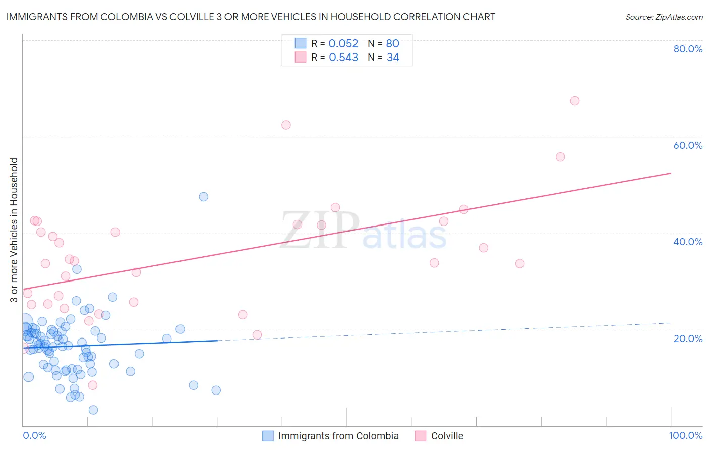 Immigrants from Colombia vs Colville 3 or more Vehicles in Household