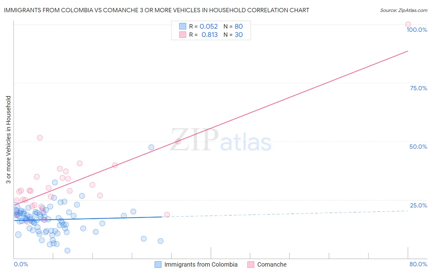 Immigrants from Colombia vs Comanche 3 or more Vehicles in Household