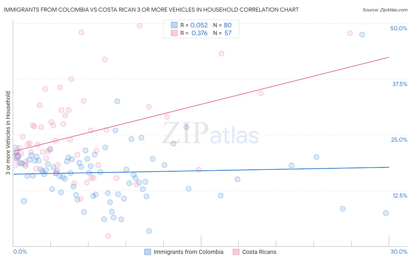 Immigrants from Colombia vs Costa Rican 3 or more Vehicles in Household
