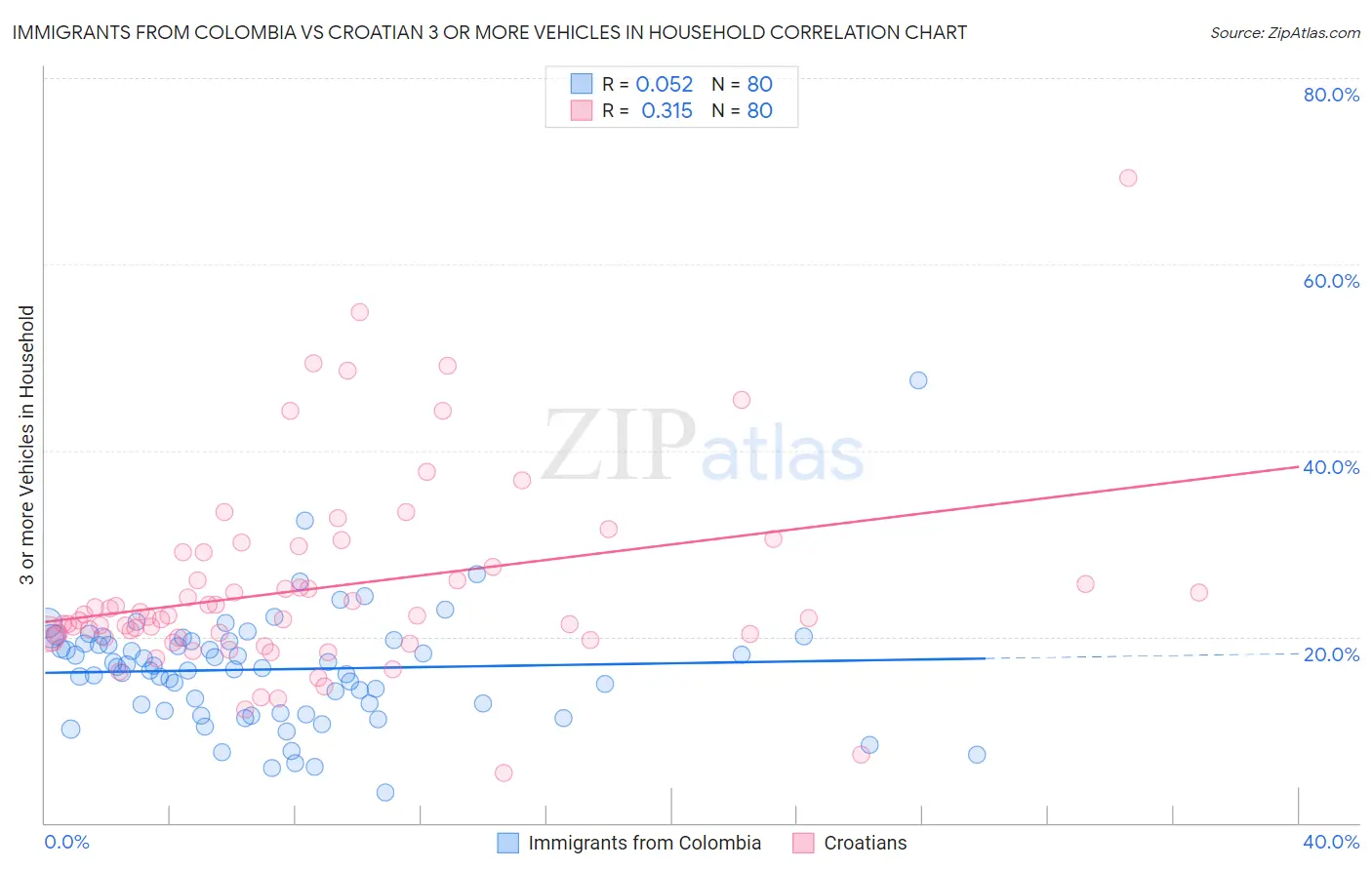 Immigrants from Colombia vs Croatian 3 or more Vehicles in Household