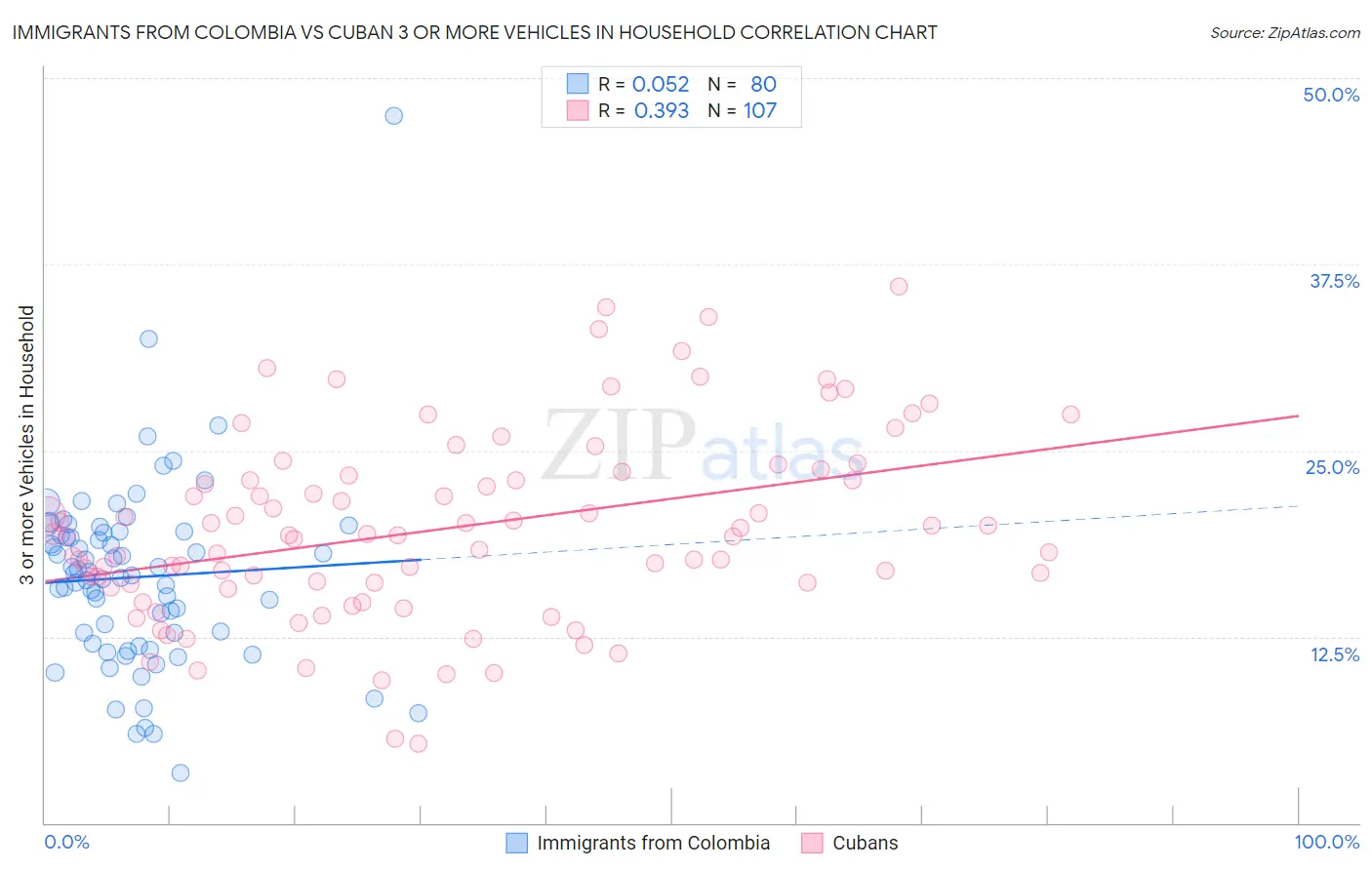 Immigrants from Colombia vs Cuban 3 or more Vehicles in Household