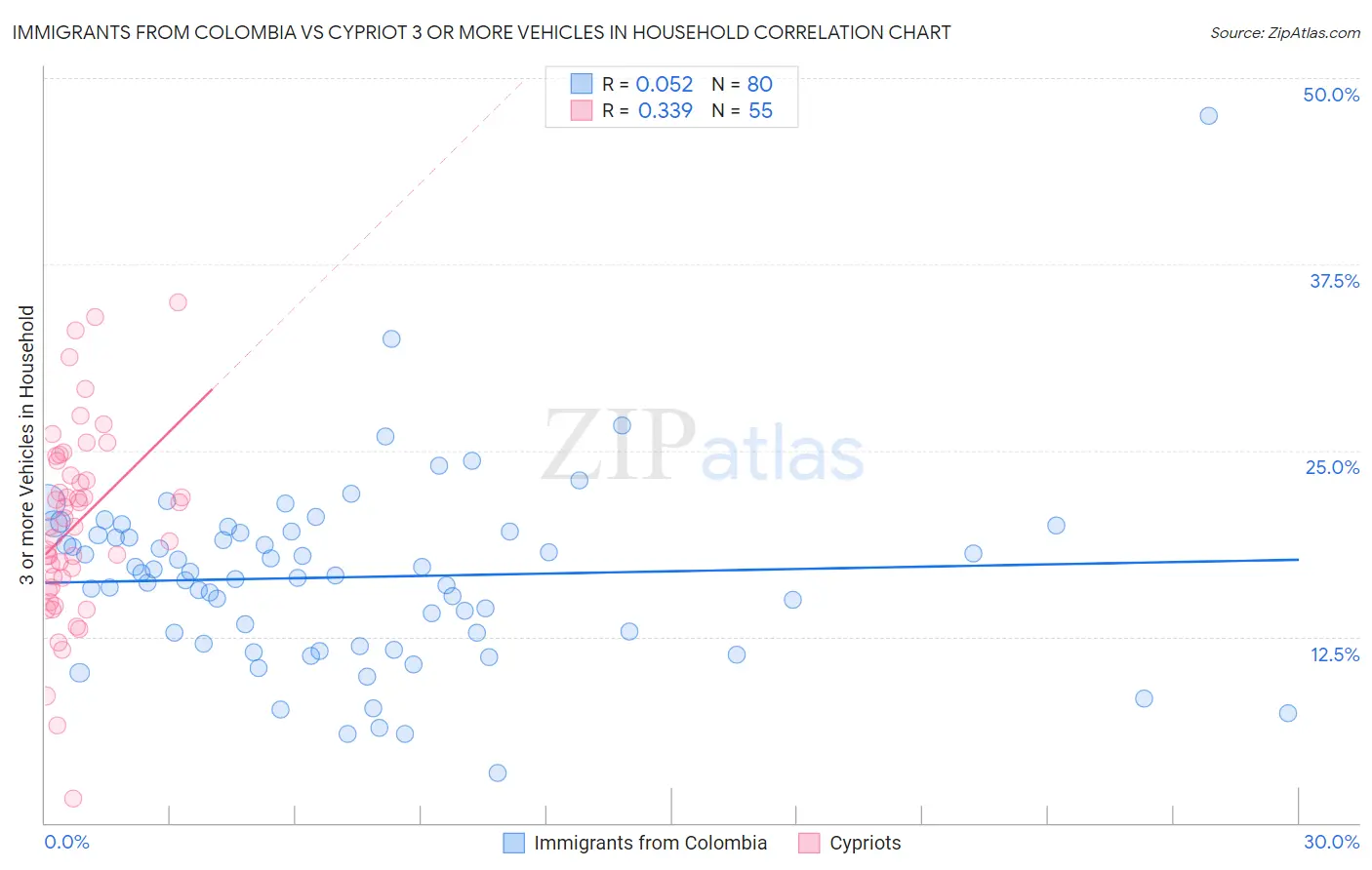Immigrants from Colombia vs Cypriot 3 or more Vehicles in Household