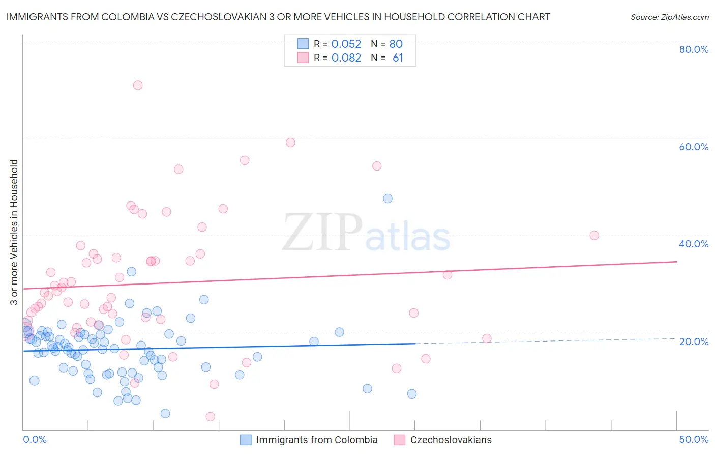 Immigrants from Colombia vs Czechoslovakian 3 or more Vehicles in Household