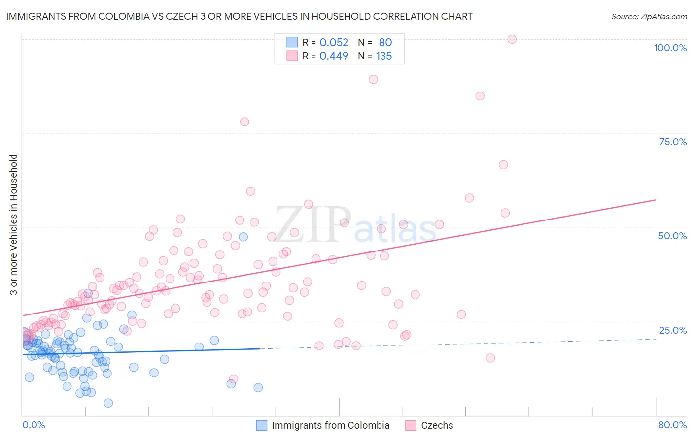 Immigrants from Colombia vs Czech 3 or more Vehicles in Household