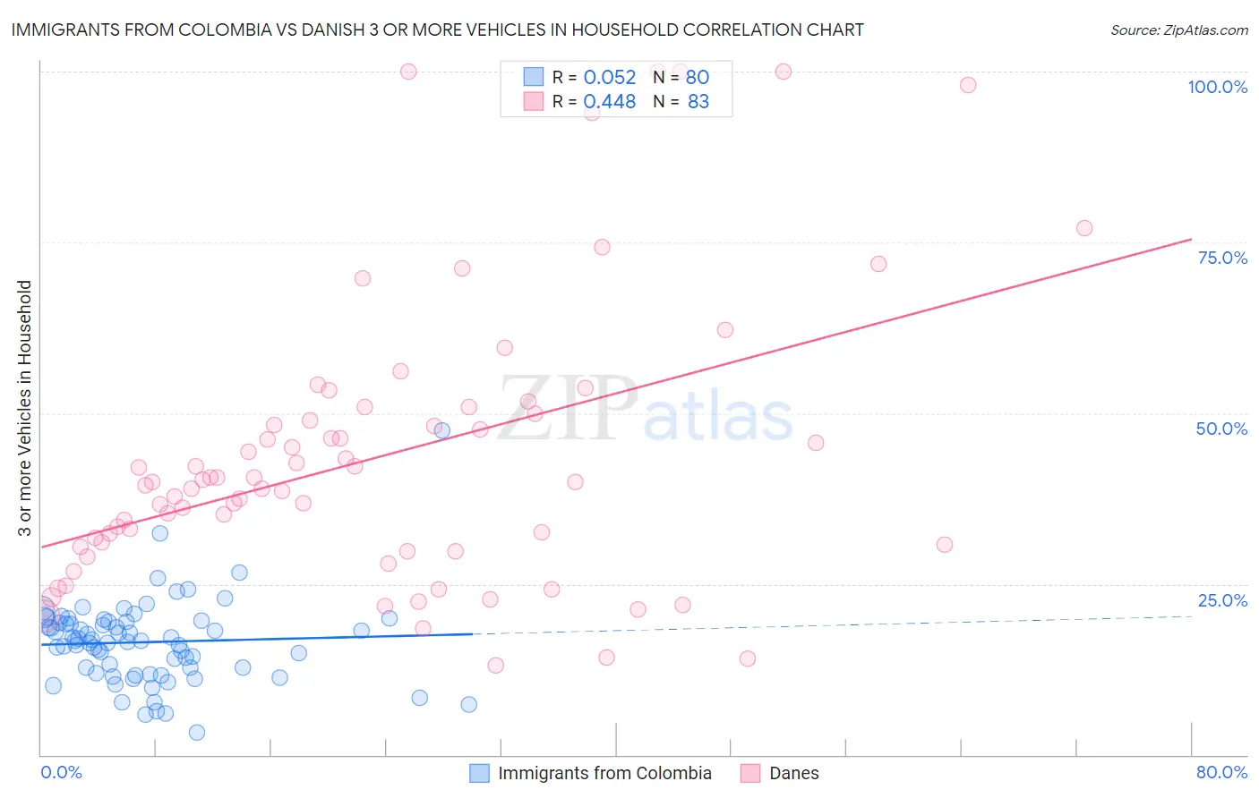 Immigrants from Colombia vs Danish 3 or more Vehicles in Household