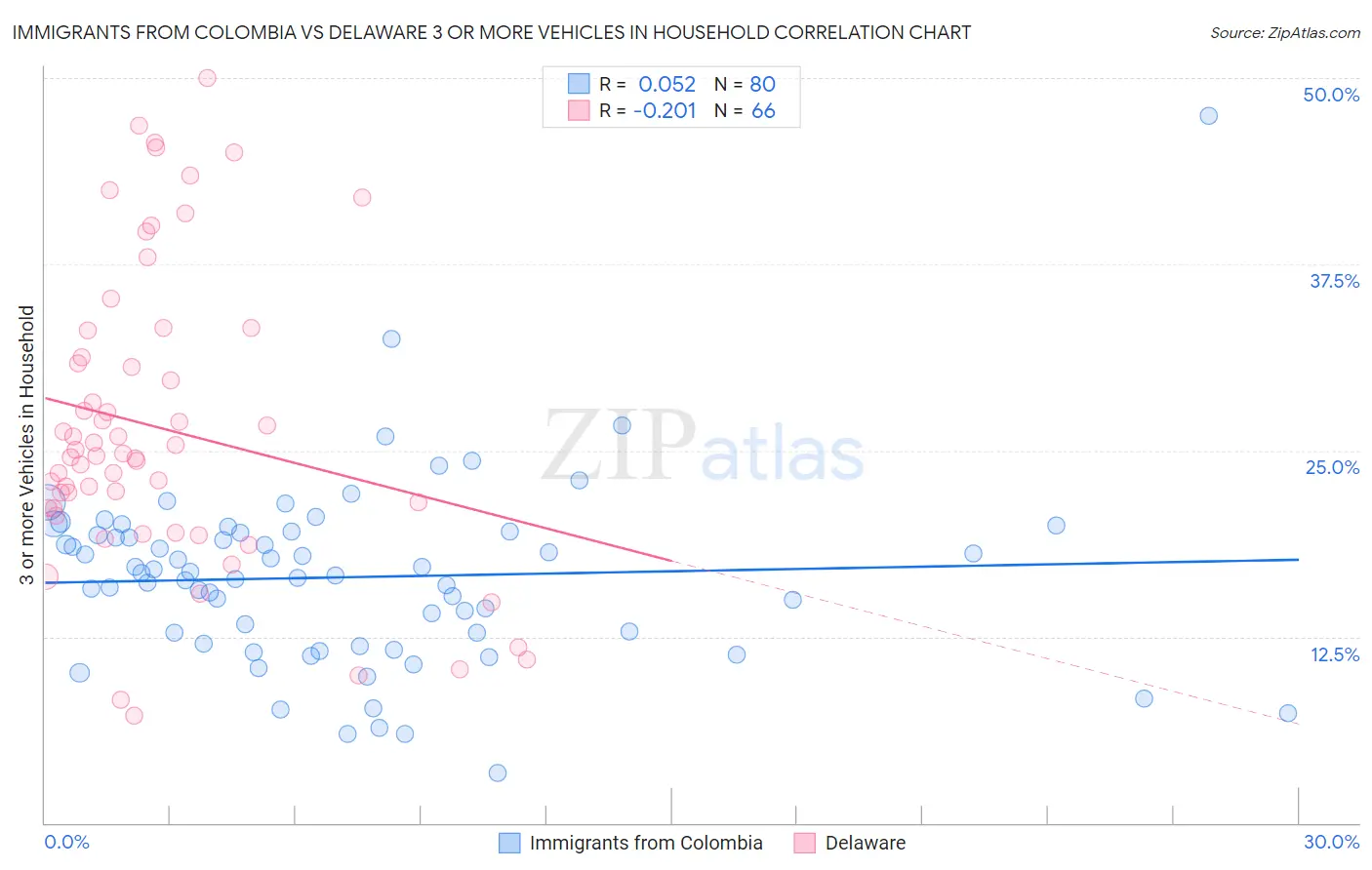 Immigrants from Colombia vs Delaware 3 or more Vehicles in Household