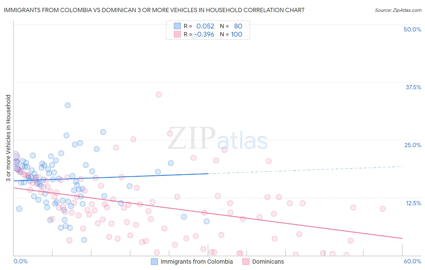 Immigrants from Colombia vs Dominican 3 or more Vehicles in Household