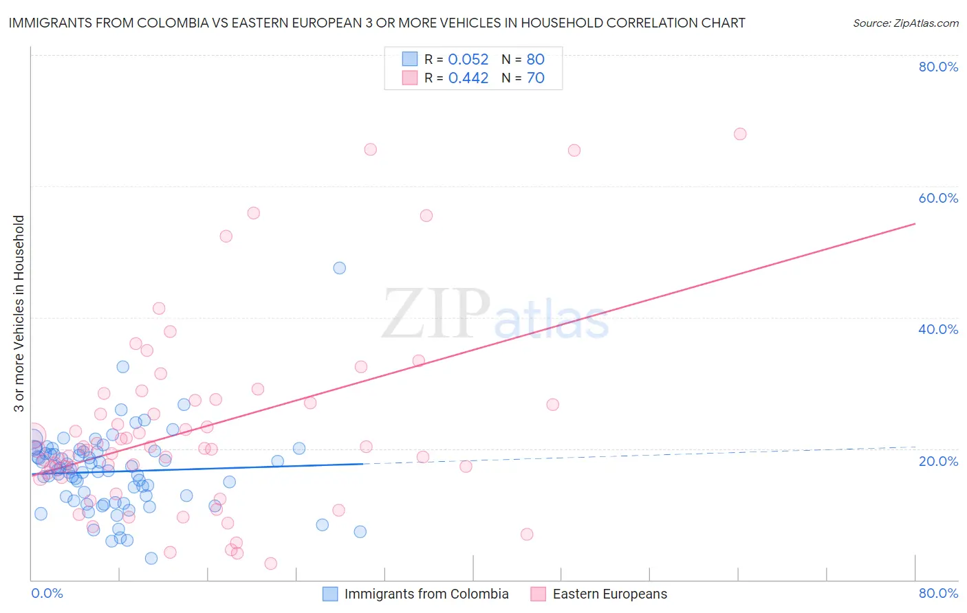 Immigrants from Colombia vs Eastern European 3 or more Vehicles in Household