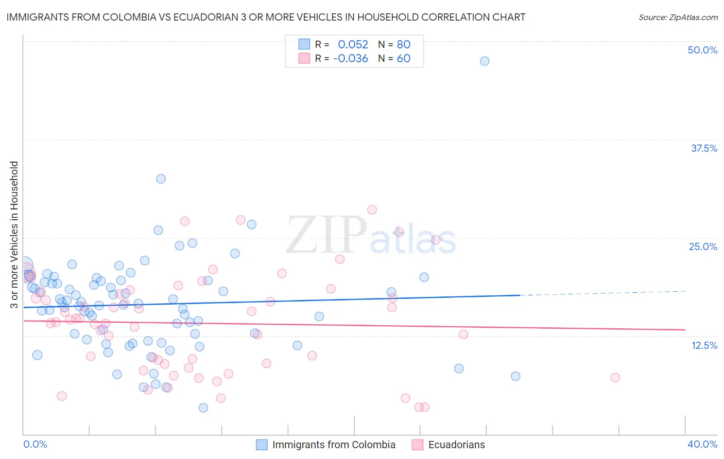 Immigrants from Colombia vs Ecuadorian 3 or more Vehicles in Household