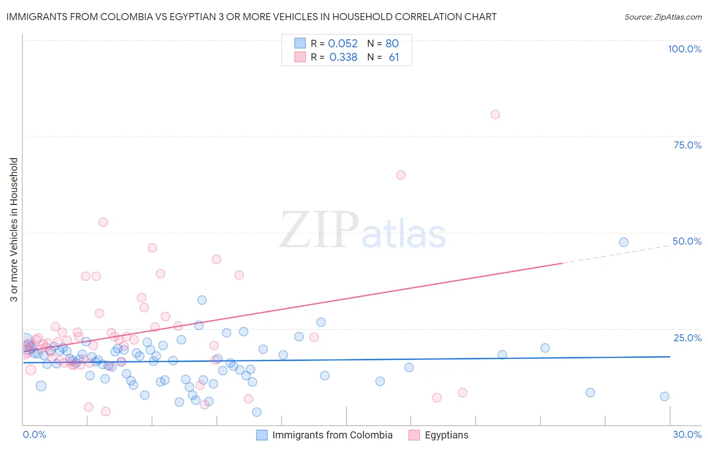 Immigrants from Colombia vs Egyptian 3 or more Vehicles in Household