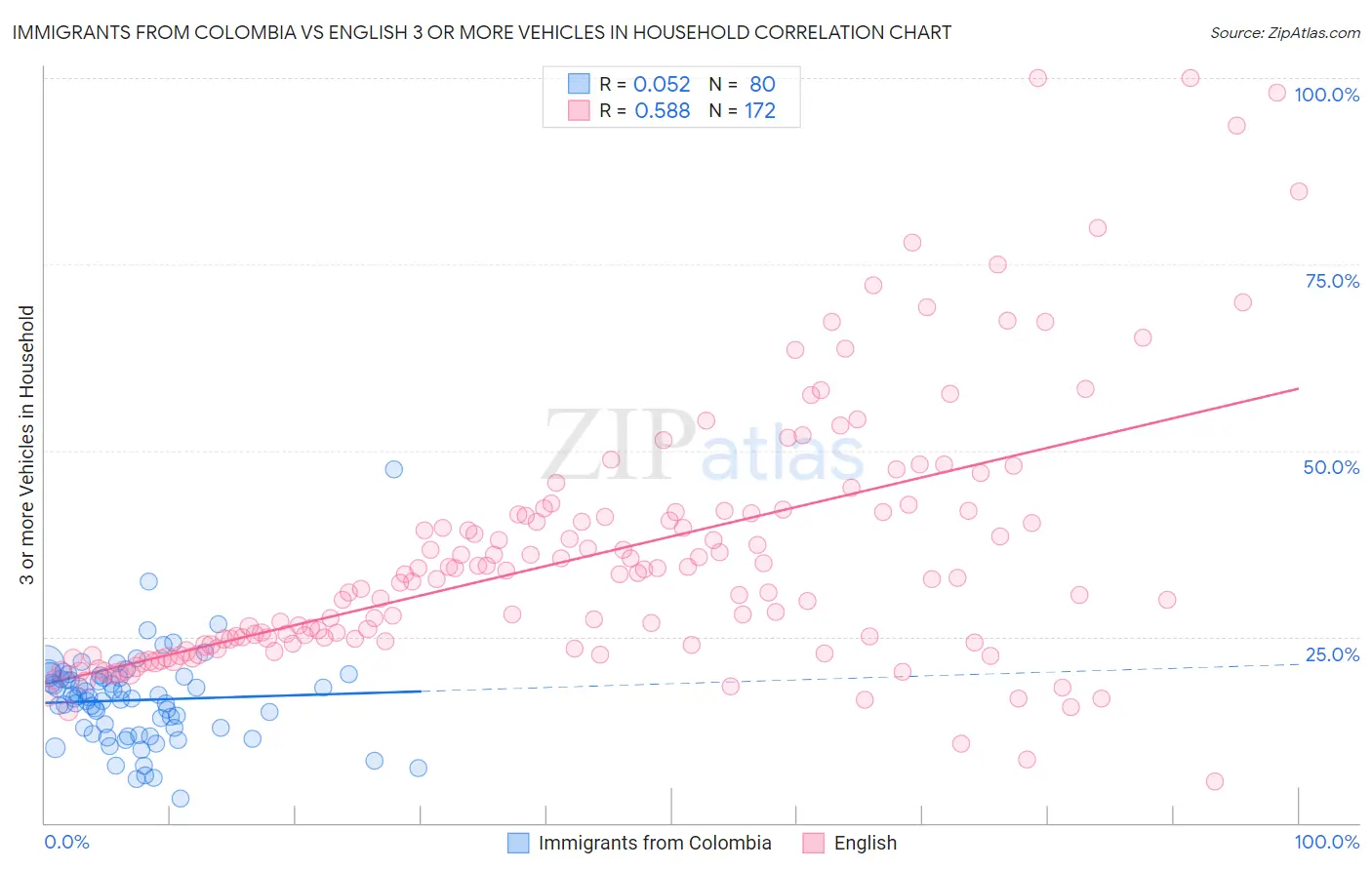 Immigrants from Colombia vs English 3 or more Vehicles in Household