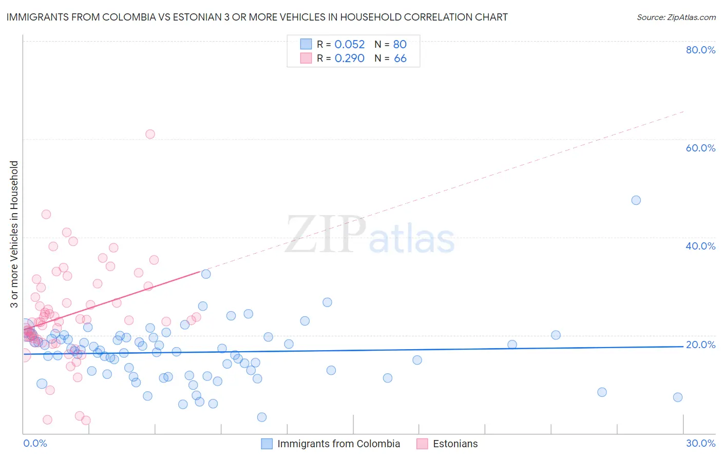 Immigrants from Colombia vs Estonian 3 or more Vehicles in Household