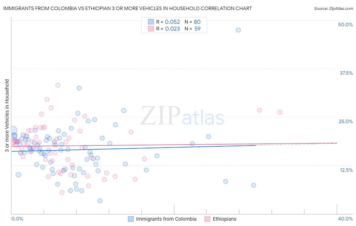 Immigrants from Colombia vs Ethiopian 3 or more Vehicles in Household