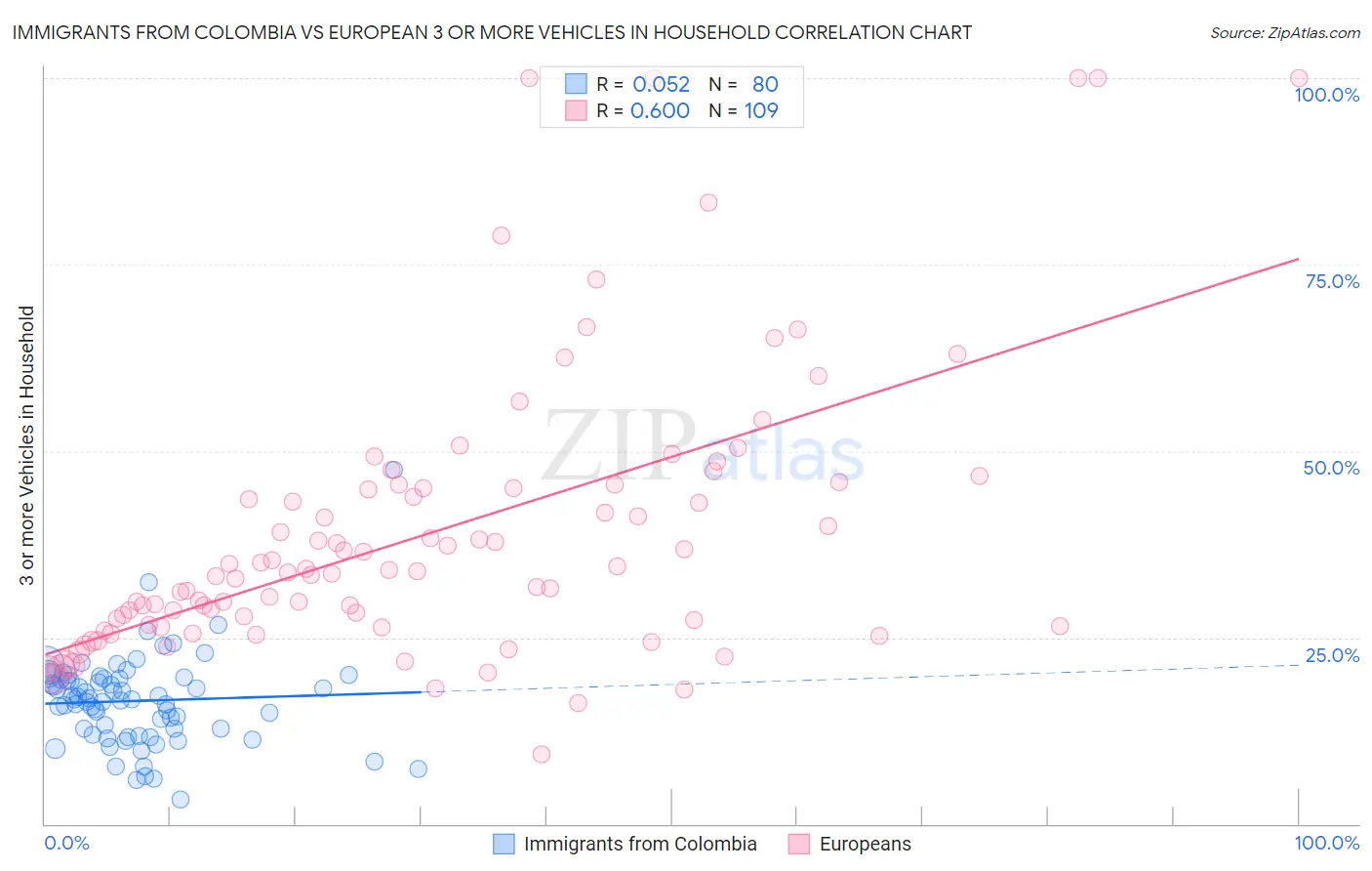 Immigrants from Colombia vs European 3 or more Vehicles in Household