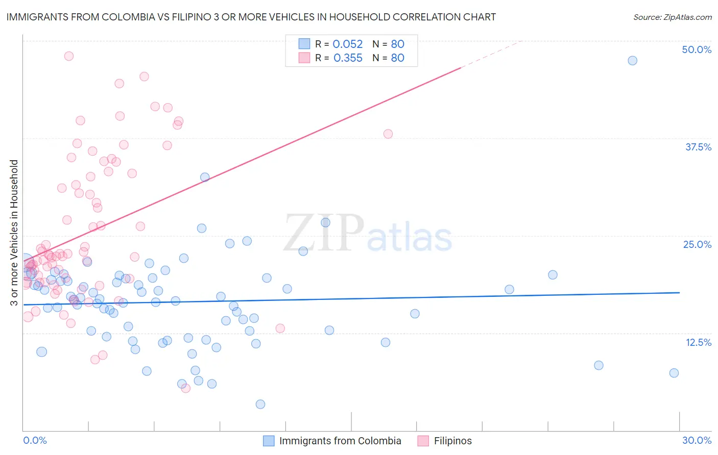 Immigrants from Colombia vs Filipino 3 or more Vehicles in Household