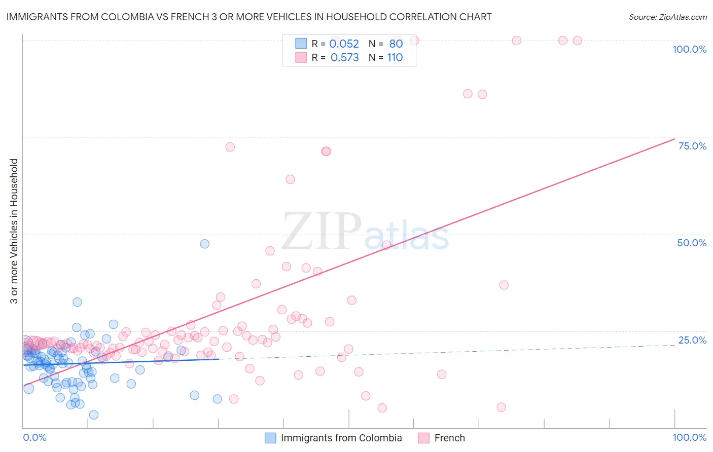 Immigrants from Colombia vs French 3 or more Vehicles in Household