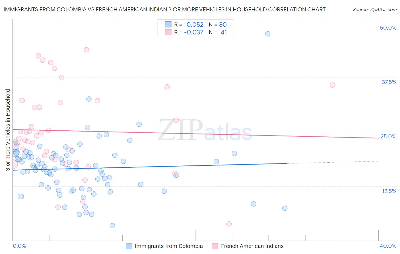 Immigrants from Colombia vs French American Indian 3 or more Vehicles in Household