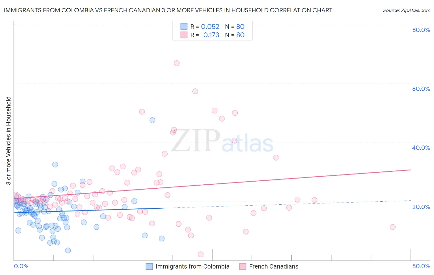 Immigrants from Colombia vs French Canadian 3 or more Vehicles in Household