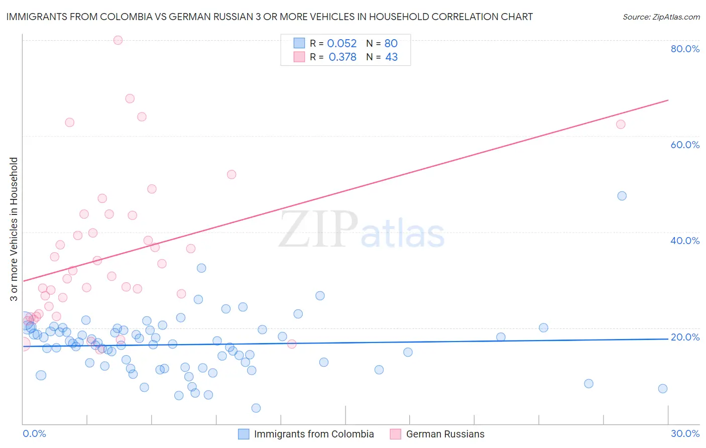 Immigrants from Colombia vs German Russian 3 or more Vehicles in Household