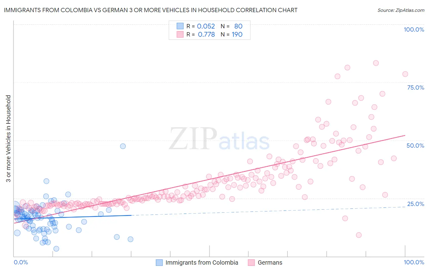 Immigrants from Colombia vs German 3 or more Vehicles in Household