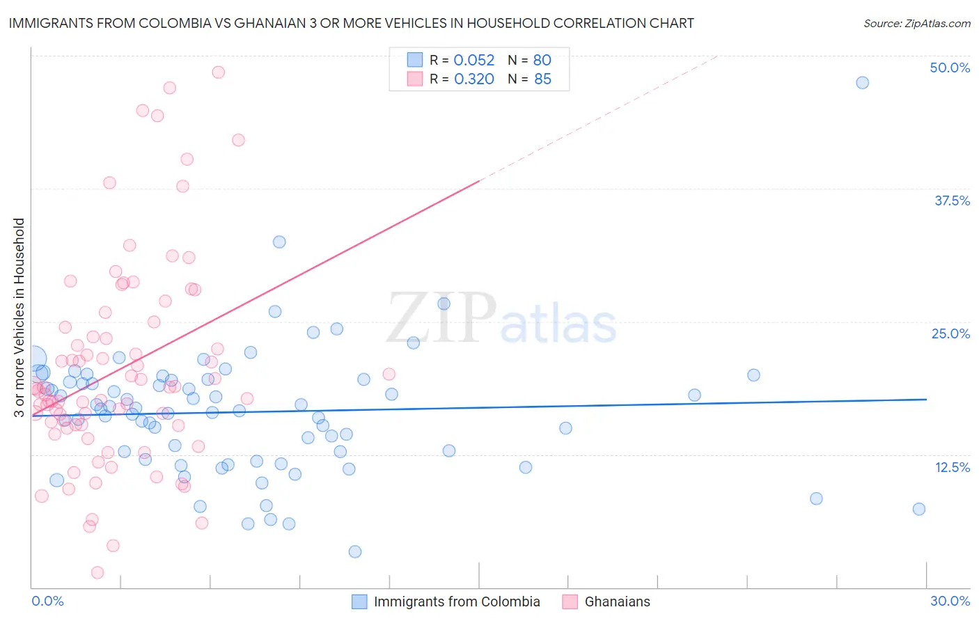 Immigrants from Colombia vs Ghanaian 3 or more Vehicles in Household
