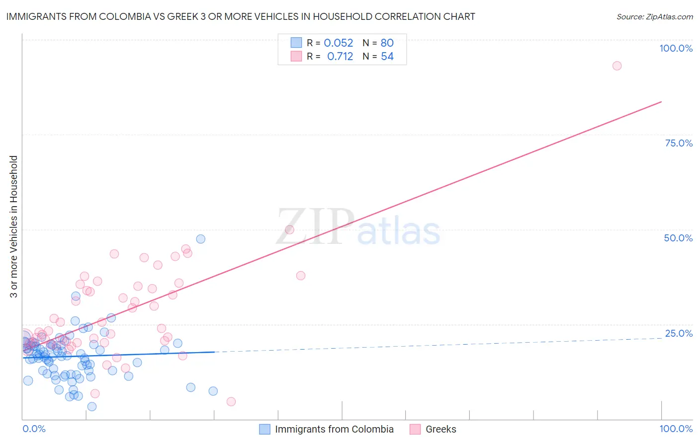 Immigrants from Colombia vs Greek 3 or more Vehicles in Household