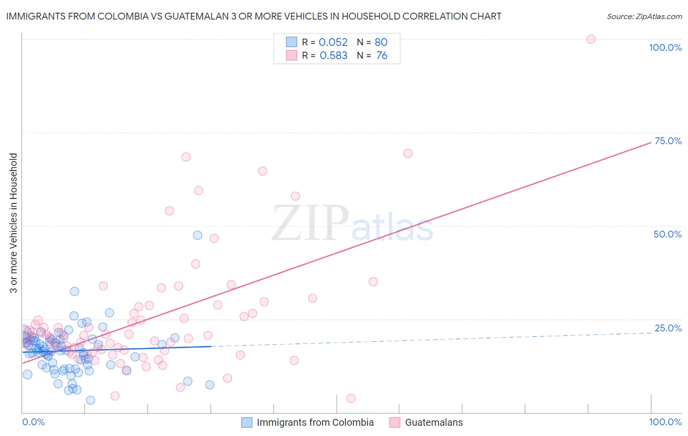 Immigrants from Colombia vs Guatemalan 3 or more Vehicles in Household