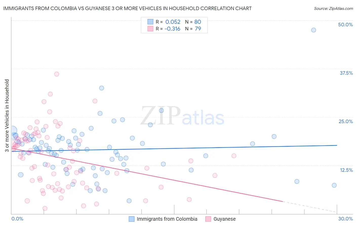 Immigrants from Colombia vs Guyanese 3 or more Vehicles in Household