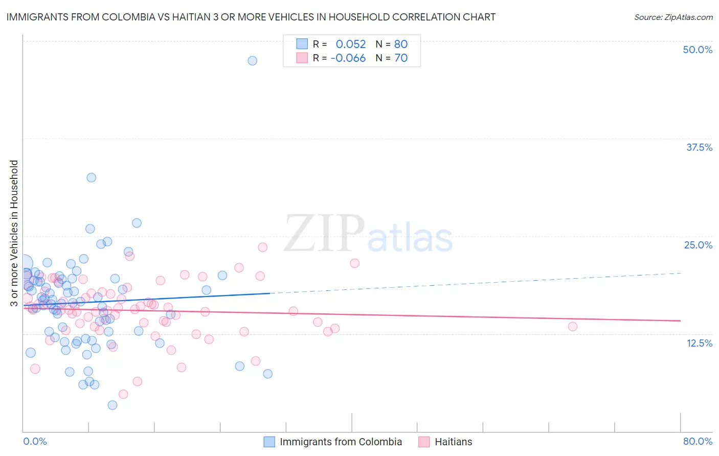 Immigrants from Colombia vs Haitian 3 or more Vehicles in Household