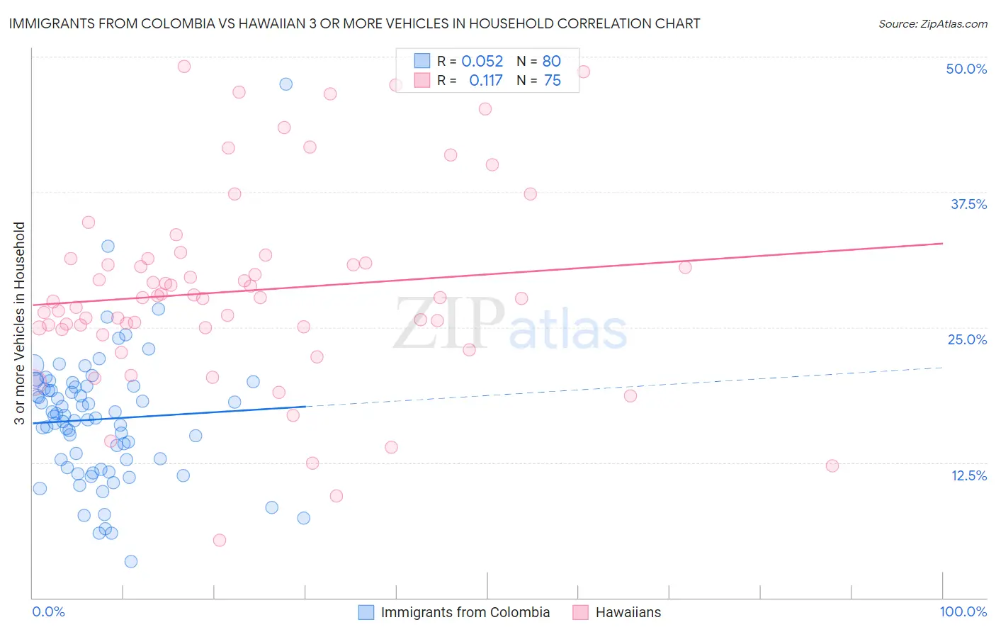 Immigrants from Colombia vs Hawaiian 3 or more Vehicles in Household