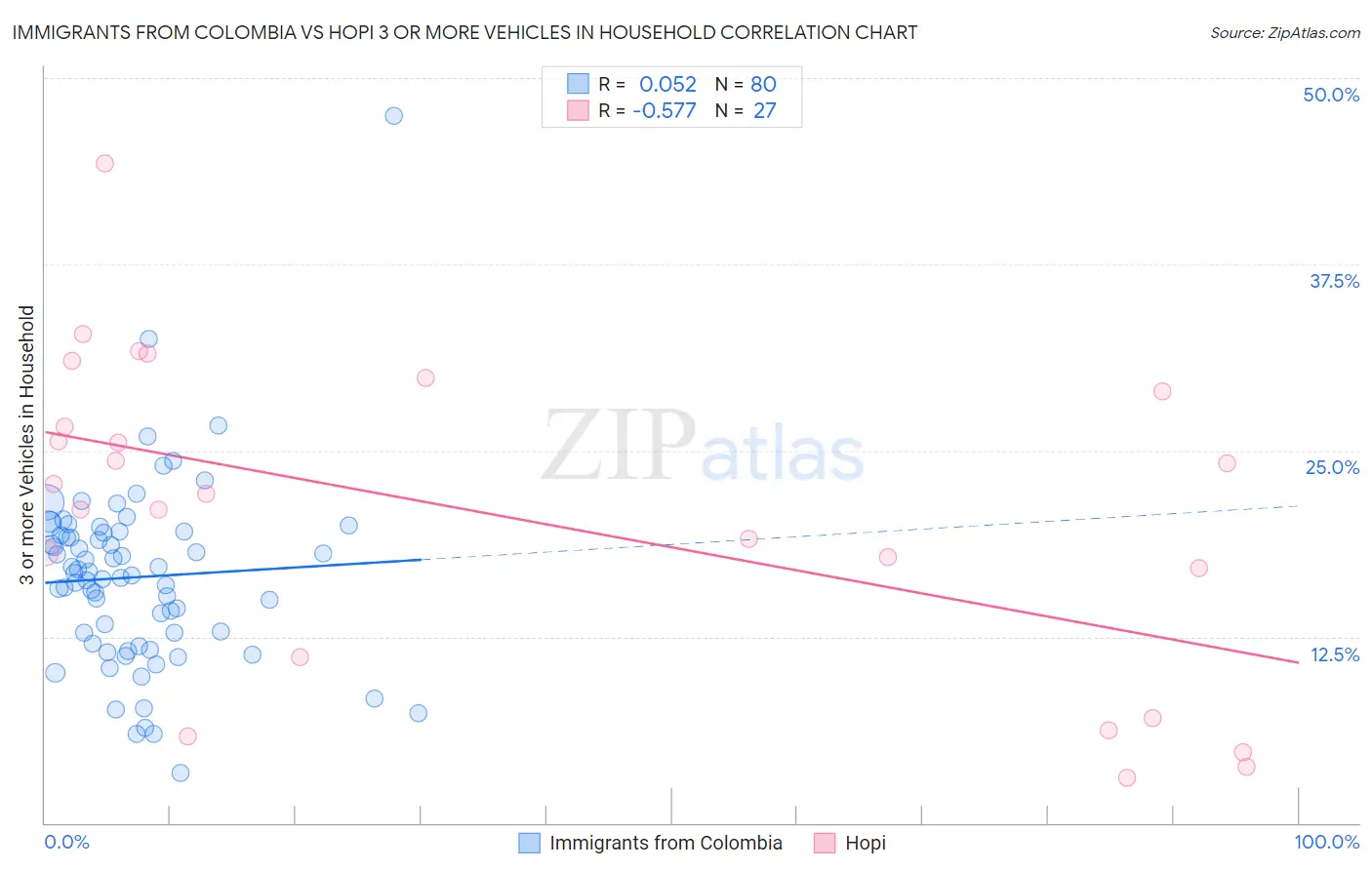 Immigrants from Colombia vs Hopi 3 or more Vehicles in Household