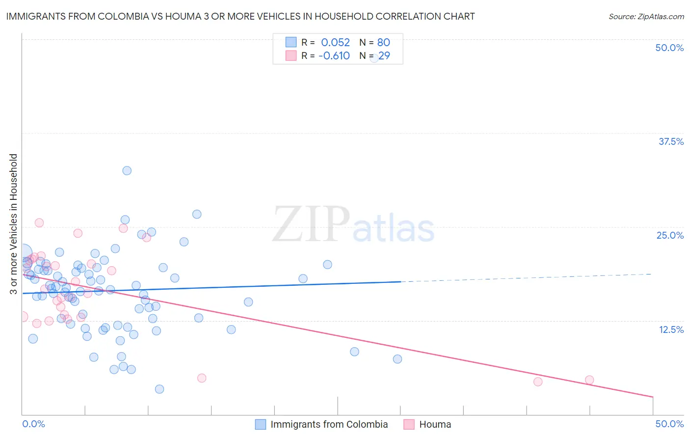 Immigrants from Colombia vs Houma 3 or more Vehicles in Household