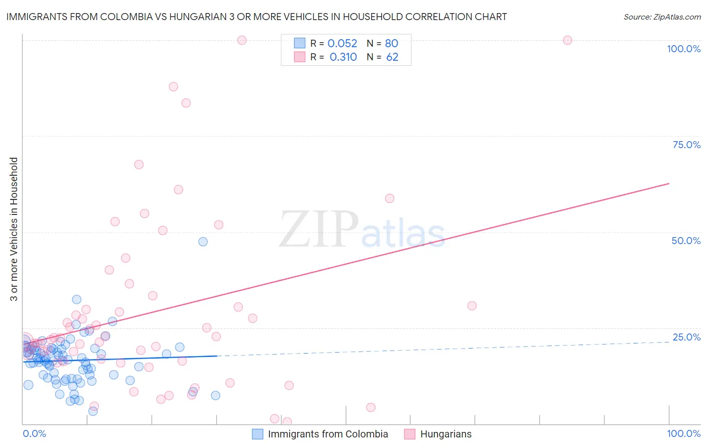 Immigrants from Colombia vs Hungarian 3 or more Vehicles in Household