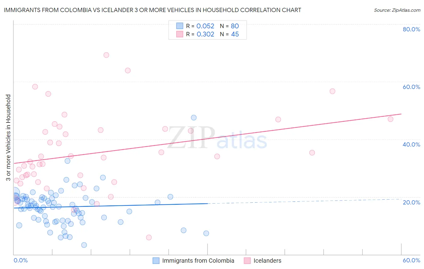 Immigrants from Colombia vs Icelander 3 or more Vehicles in Household
