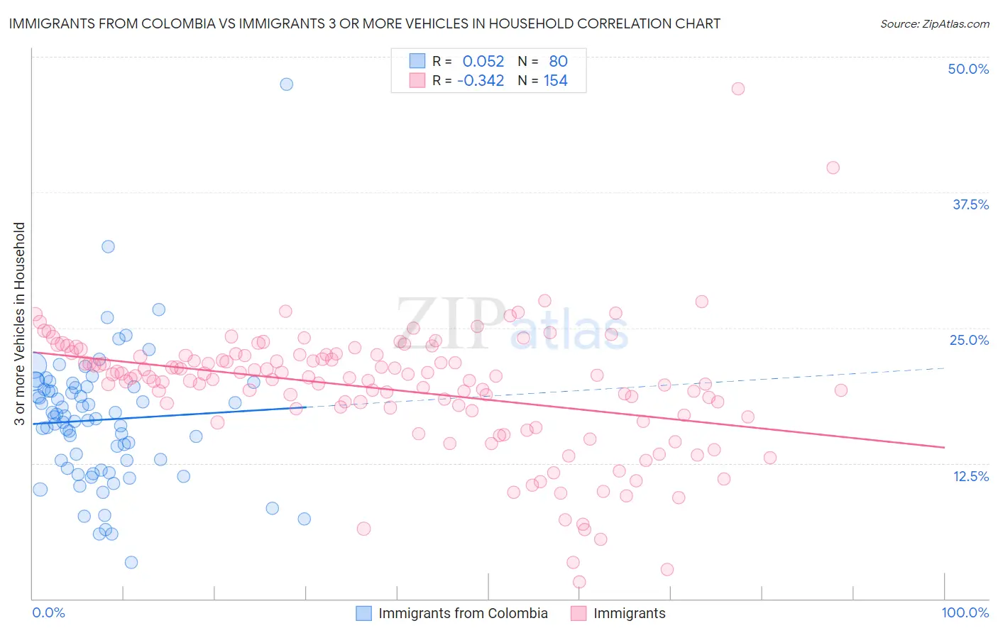 Immigrants from Colombia vs Immigrants 3 or more Vehicles in Household