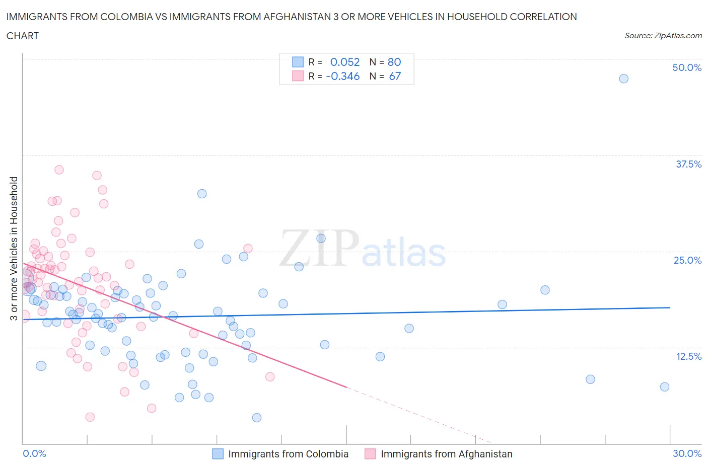 Immigrants from Colombia vs Immigrants from Afghanistan 3 or more Vehicles in Household