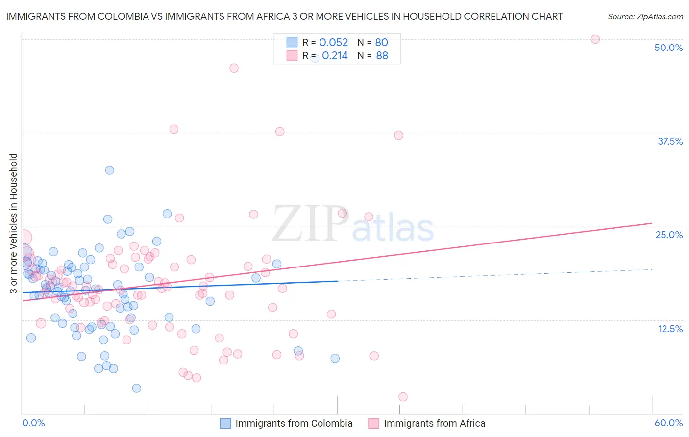 Immigrants from Colombia vs Immigrants from Africa 3 or more Vehicles in Household