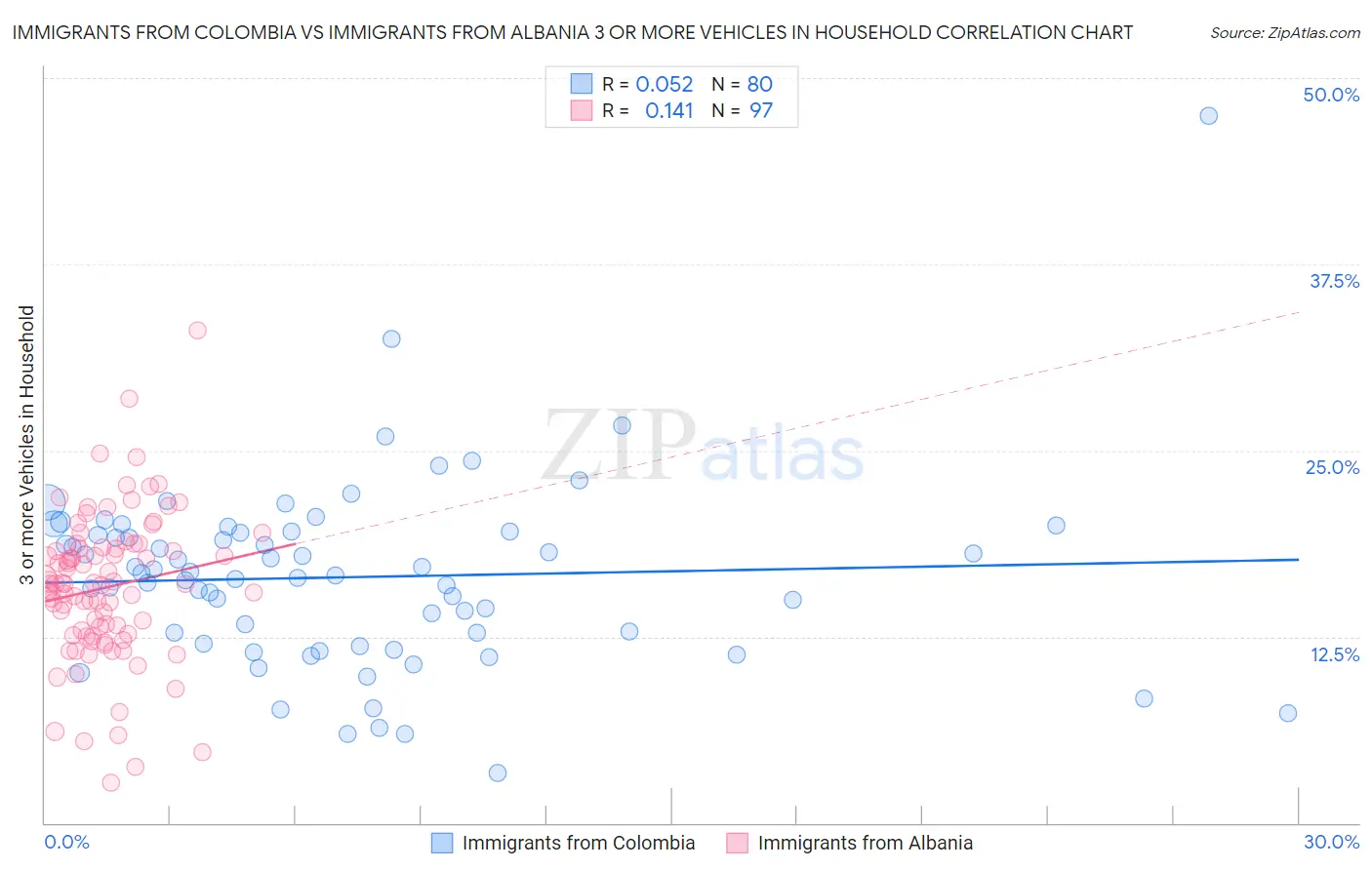 Immigrants from Colombia vs Immigrants from Albania 3 or more Vehicles in Household